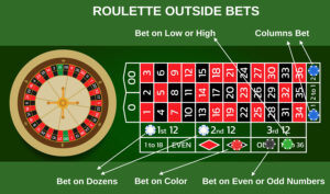 different-roulette-bet-outside-bets-300x177 Roulette: Dari Sejarah hingga Tren Modern di Kasino